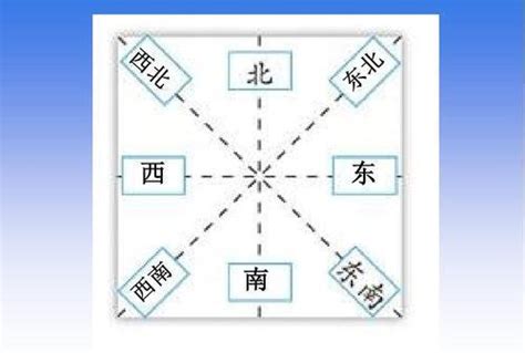 八個方位|易經八卦，卦的方位、先天與後天